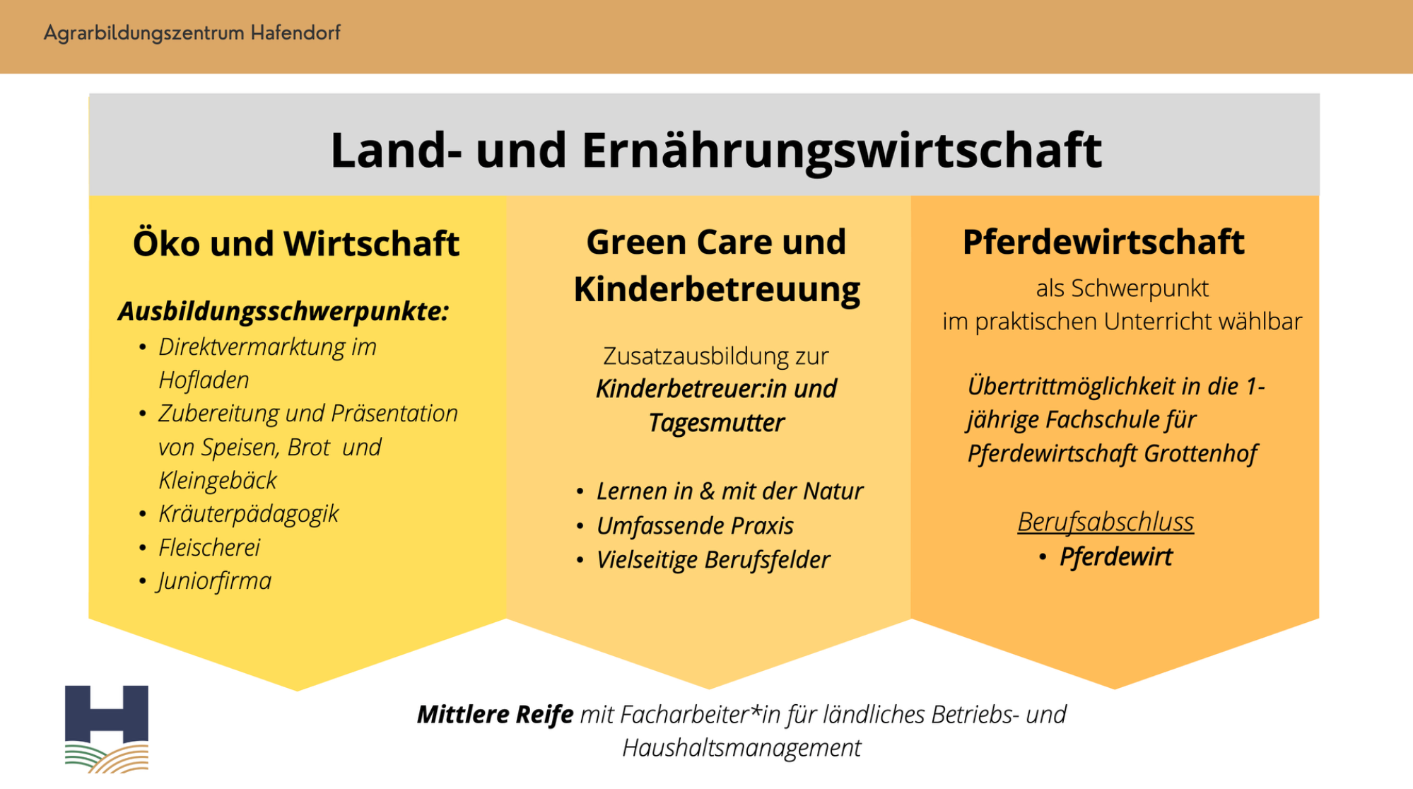Das Ausbildungsmodul Land- und Ernährungswirtschaft unterteilt sich in Gesundheit und Soziales sowie Öko und wirtschaft. Jede Sparte schließt mit dem Facharbeiter für für ländliches Betriebs- und Haushaltsmanagement ab.