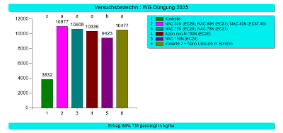 Versuchsergebnisse © Land Steiermark