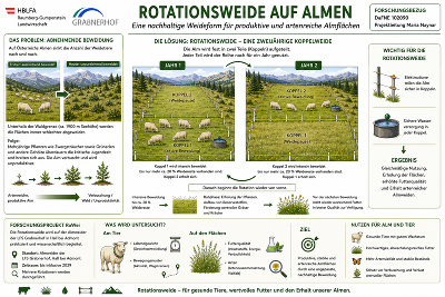 Abbildung Rotationsweide auf Almen