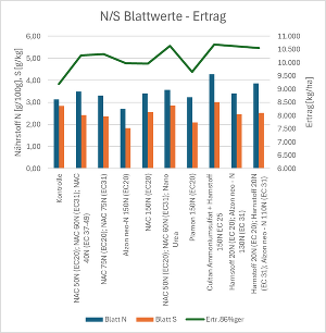 Statistik zu Blattwerten und Ertrag