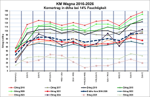 Ergebnisse Erträge KM Wagna 10 Jahre