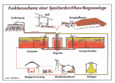 Funktiosprinzip einer Biogasanlage