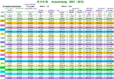 Biogasauswertung bis 2017