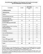 Stundentafel Agrarbasislehrgang © LFS Kobenz