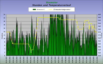 Temperaturverlauf