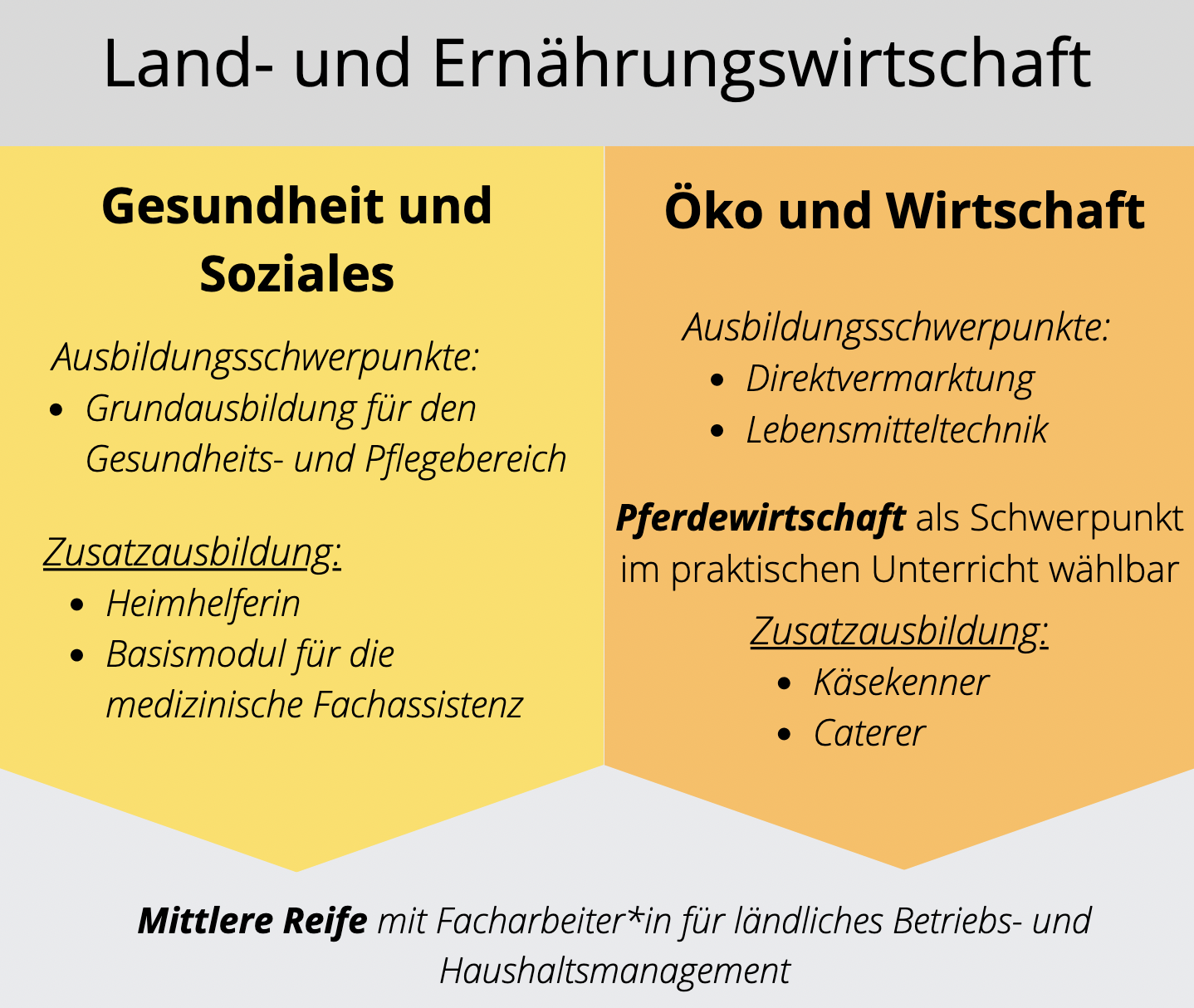 Ausbildungsmodul Land- und Ernährungswirtschaft
