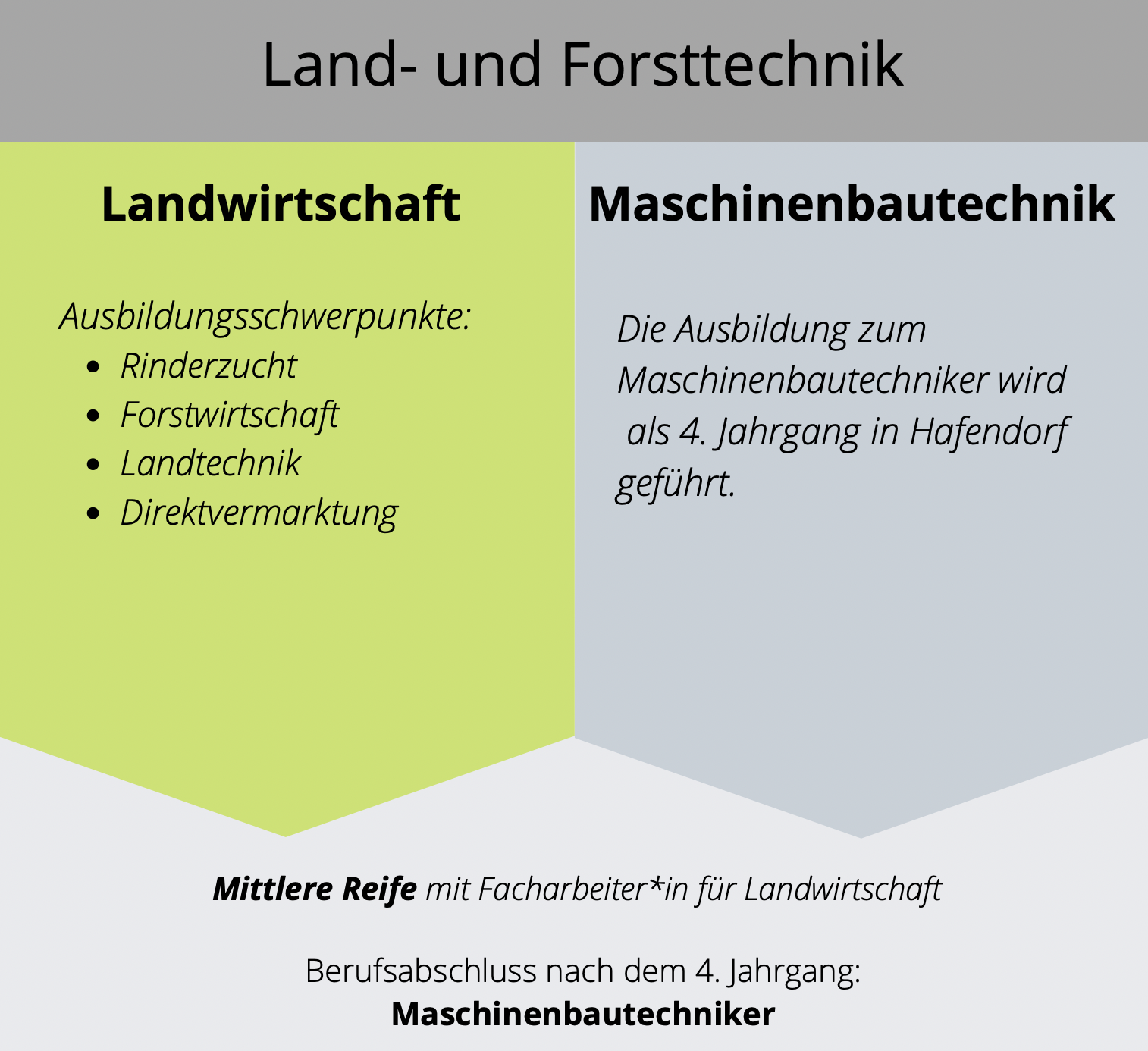 Ausbildungsmodul Land- und Forsttechnik