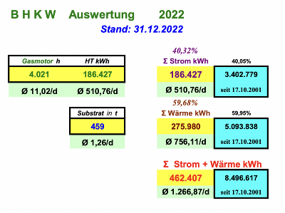 Jahresauswertung