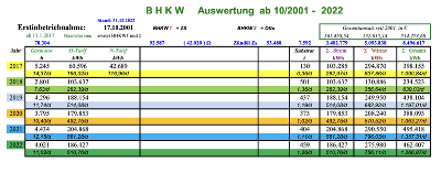 Biogasauswertung ab 2017