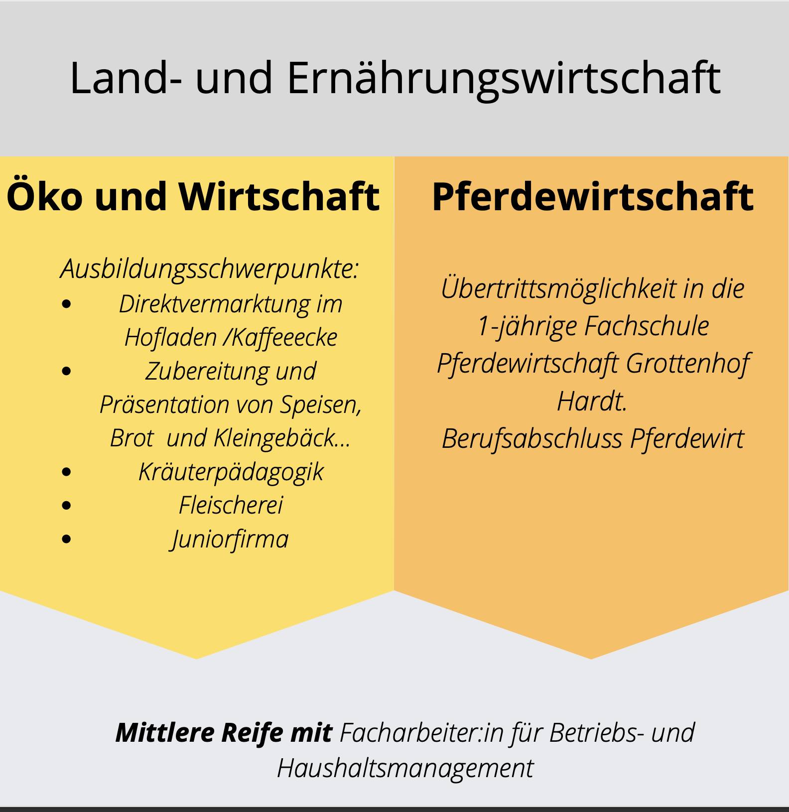 Ausbildungsmodul Land- und Ernährungswirtschaft