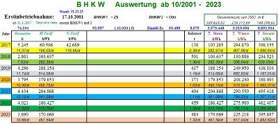 Biogasauswertung ab 2017