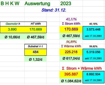 Jahresauswertung