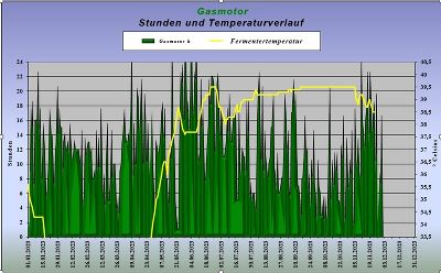 Temperaturverlauf